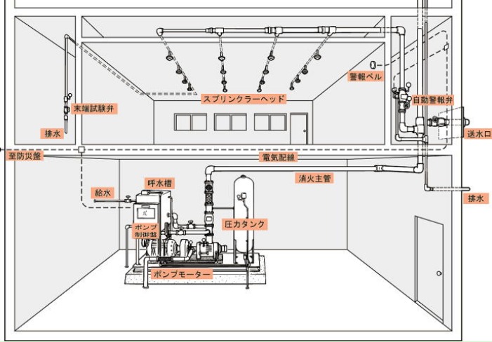 Hệ thống chữa cháy Sprinkler hoạt động dựa trên nguyên tắc tự động phát hiện và dập tắt đám cháy khi nó xảy ra