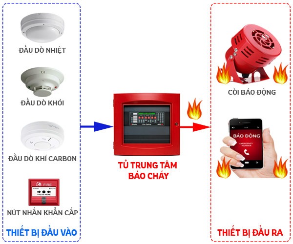 Một số loại thiết bị báo cháy phổ biến