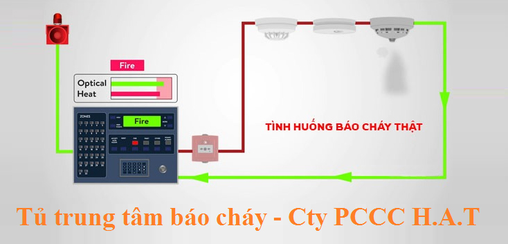 Ưu điểm và ý nghĩa của thiết bị báo cháy