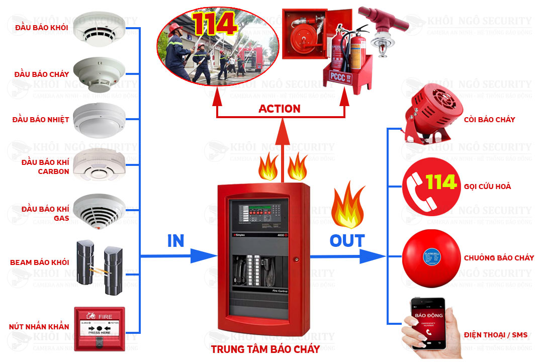 Hệ Thống Báo Cháy Tự Động