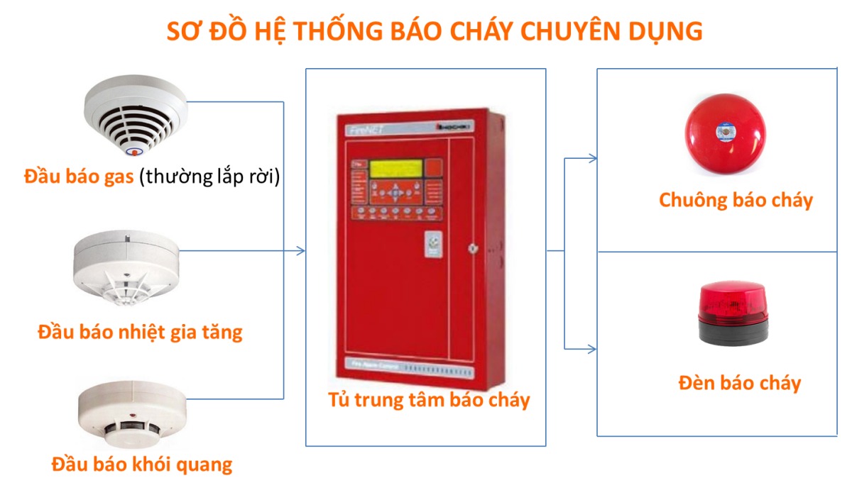 Trung tâm điều khiển hệ thống báo cháy cần được kiểm tra định kỳ để đảm bảo hoạt động ổn định